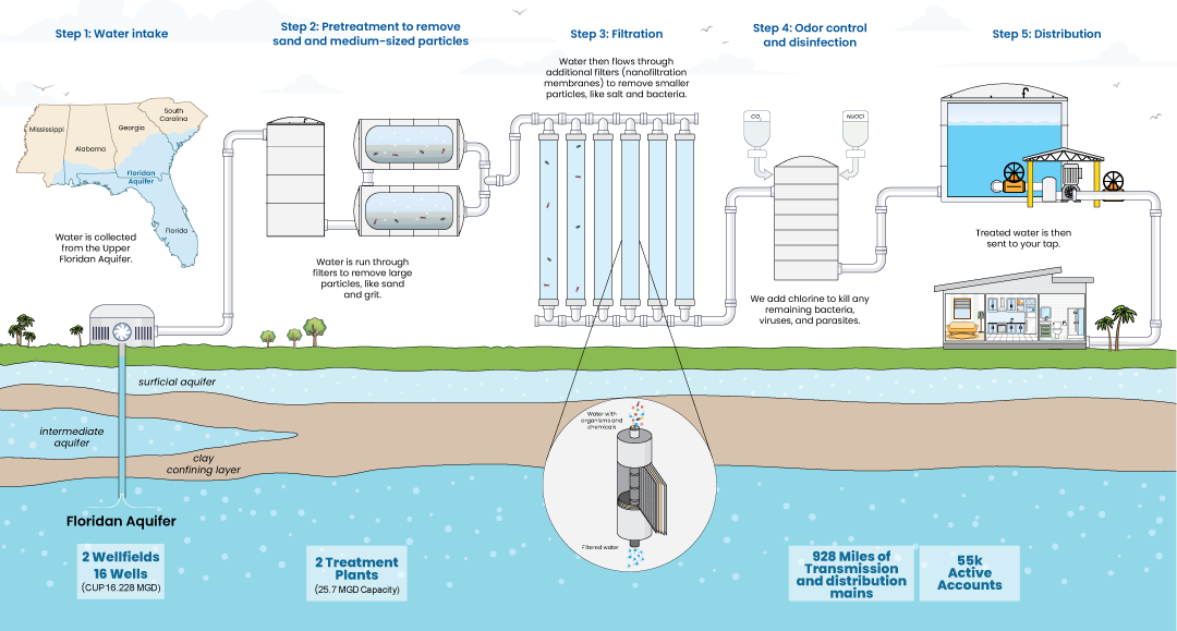 Tab Water System Indian River County Water Master Plan